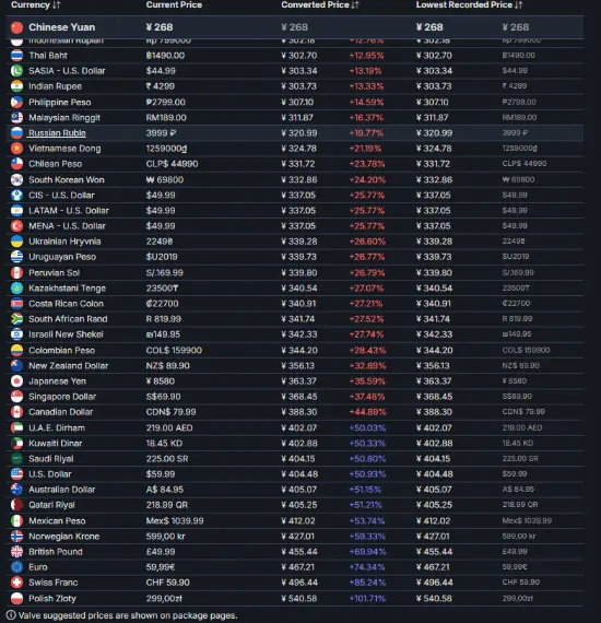 Shadow of the Ninja 0: 540 RMB vs 268 RMB price gap sparks controversy