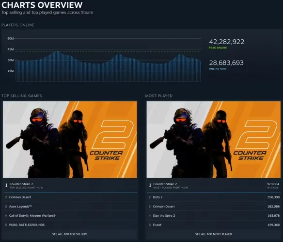 42.31 million concurrent users online! Is *Crimson Desert* really driving Steam’s rebound?