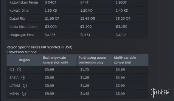 Steam Pricing Major Overhaul! Games Like "Elden Ring" Are Now a Great Deal.