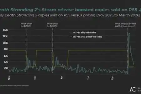 2 Million Sales! Can "Death Stranding 2" Be a Massive Hit Despite Being So Niche?