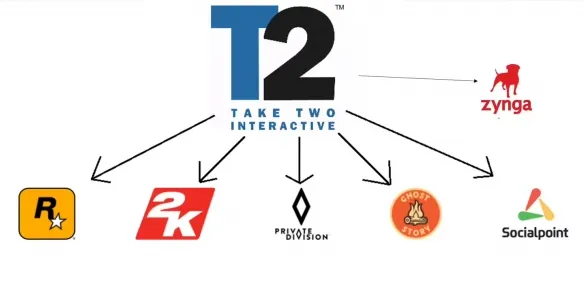 “GTA6” hasn’t even been released yet, but Rockstar’s parent company is already cutting its AI team?