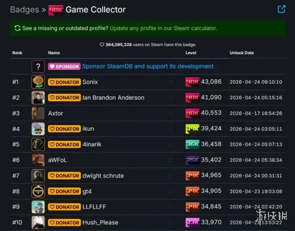 Steam Now Has 120 Players With 20,000+ Games in Library, Top Account Owns 43,000 Worth $5 Million