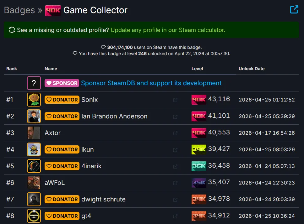 Steam Libraries Hit 20,000 Games as 121 Players Complete the Museum Collection