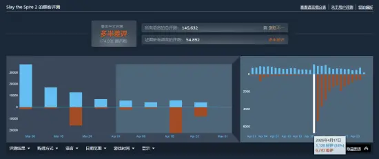 Slay the Spire 2 sits at 35% positive in China as developer shrugs off negative reviews