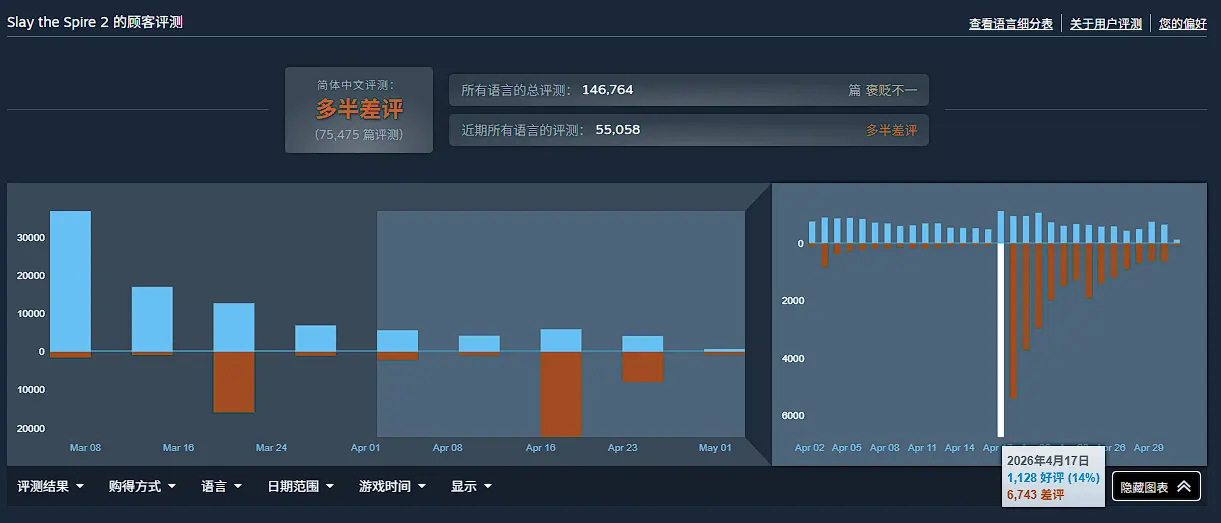 Slay the Spire 2 hits 65% negative reviews in China while Western players give it 90% positive