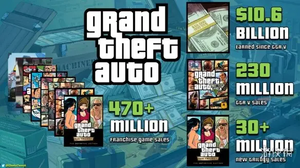 After $10.58 billion, GTA 6 is already winning before launch