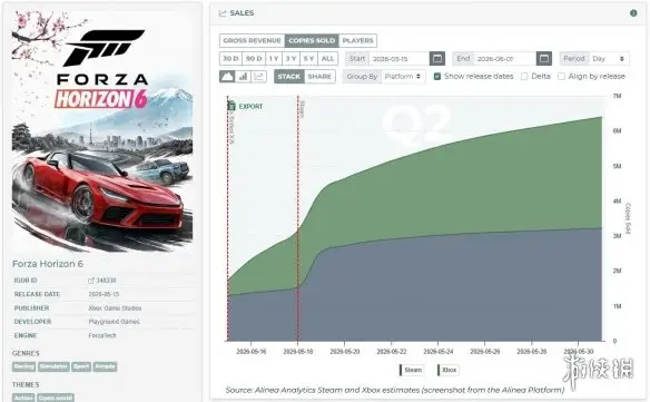 Forza Horizon 6 Hits 10 Million Sales as XGP Strategy Pays Off