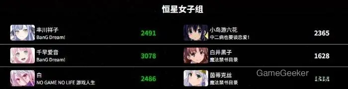 The Constellation Girls Group rankings feature characters from various anime franchises, including Bang Dream! and Toaru Majutsu no Index, with their respective scores displayed.