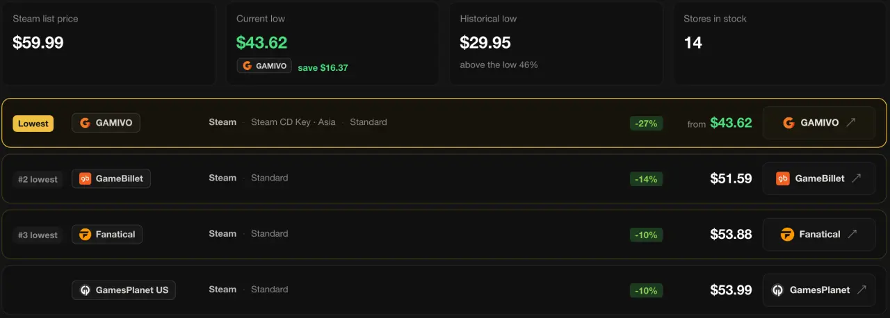 Minimum historique comparé au prix actuel