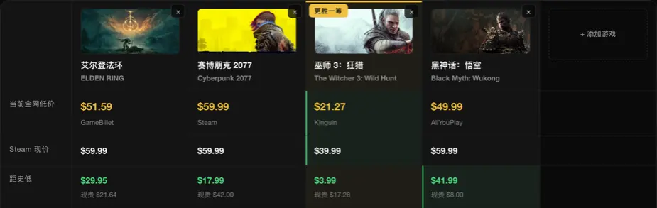全网低价、Steam 现价与距史低三行对比